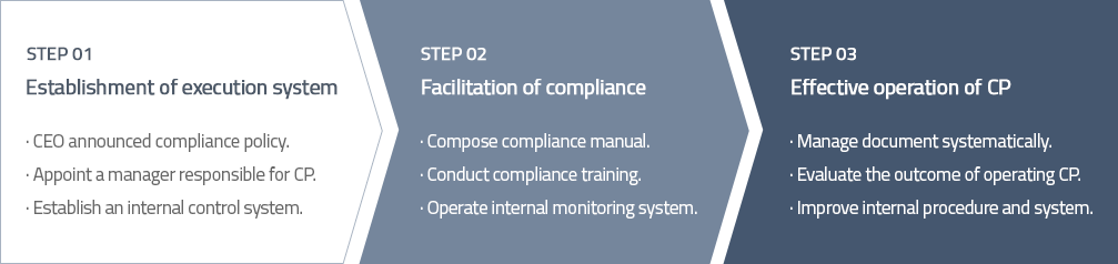 Operation Stage of Compliance Program